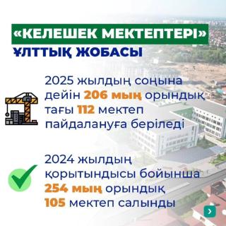 🏫 Елімізде Мемлекет басшысының бастамасымен «Келешек мектептері» ұлттық жобасы қарқынды жүзеге асырылуда. Әр мектепте робототехника кабинеттері, STEM-зертханалар, хореография залдары, коворкинг аймақтары, 4 спорт залы бар, заманауи пәндік кабинеттер, алғашқы әскери дайындық үшін арнайы ашық алаңдар қарастырылған