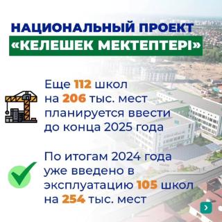 🏫 В стране активно реализуется национальный проект «Келешек мектептері», инициированный Главой государства. В каждой школе предусмотрены кабинеты робототехники, STEM-лаборатории, залы хореографии, коворкинг-зоны, 4 спортивных зала, современные предметные кабинеты, плац для начальной военной подготовки